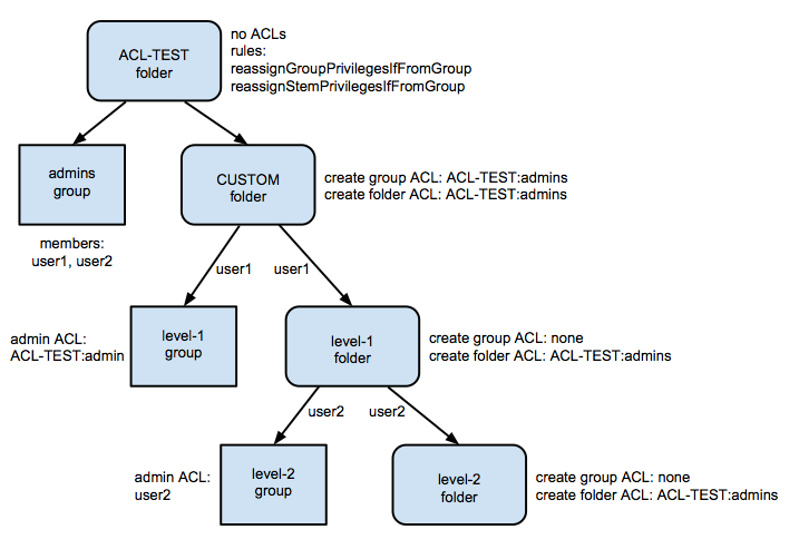 ACL inheritance diagram