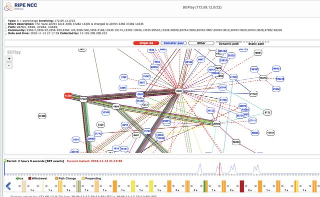 A snapshot of BGP routing announcements that led to Cloudflar traffic being routed in a roundabout path through China telecom.