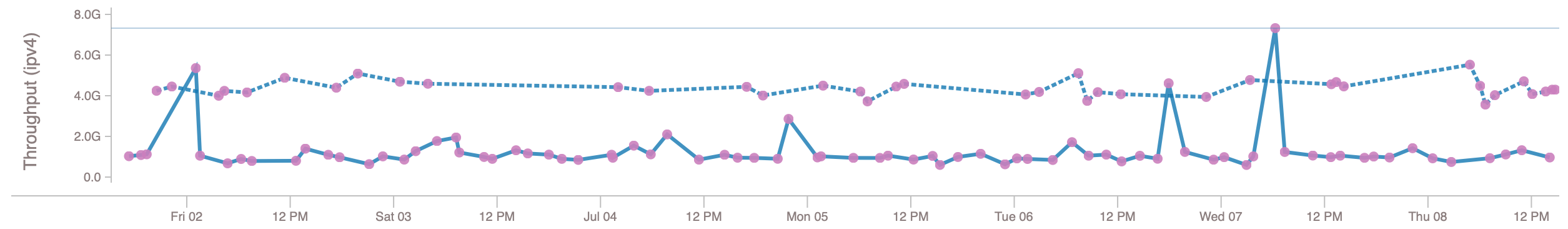 Chart, line chart Description automatically generated